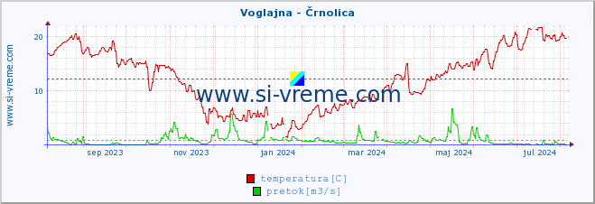 POVPREČJE :: Voglajna - Črnolica :: temperatura | pretok | višina :: zadnje leto / en dan.