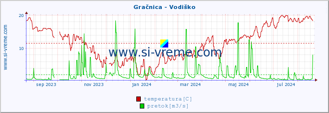 POVPREČJE :: Gračnica - Vodiško :: temperatura | pretok | višina :: zadnje leto / en dan.