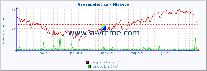 POVPREČJE :: Grosupeljščica - Mlačevo :: temperatura | pretok | višina :: zadnje leto / en dan.