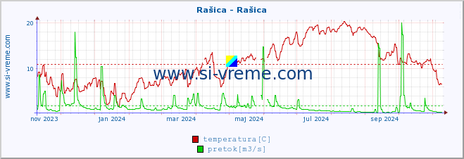 POVPREČJE :: Rašica - Rašica :: temperatura | pretok | višina :: zadnje leto / en dan.