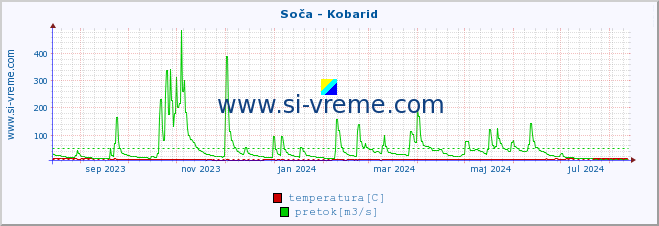 POVPREČJE :: Soča - Kobarid :: temperatura | pretok | višina :: zadnje leto / en dan.