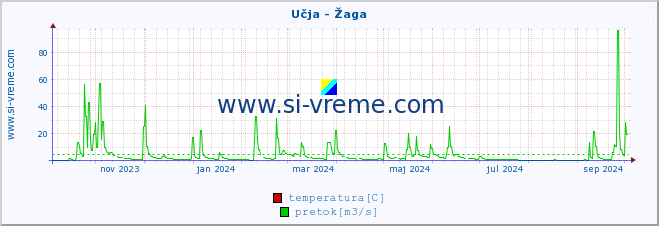 POVPREČJE :: Učja - Žaga :: temperatura | pretok | višina :: zadnje leto / en dan.