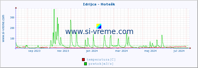 POVPREČJE :: Idrijca - Hotešk :: temperatura | pretok | višina :: zadnje leto / en dan.