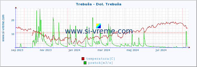 POVPREČJE :: Trebuša - Dol. Trebuša :: temperatura | pretok | višina :: zadnje leto / en dan.