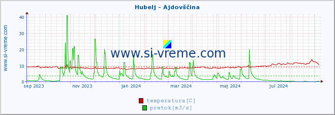 POVPREČJE :: Hubelj - Ajdovščina :: temperatura | pretok | višina :: zadnje leto / en dan.