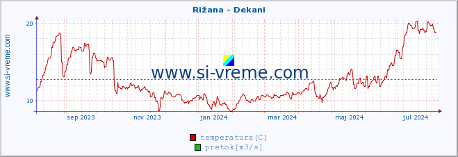 POVPREČJE :: Rižana - Dekani :: temperatura | pretok | višina :: zadnje leto / en dan.