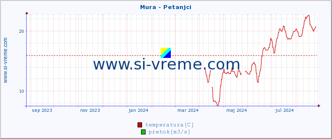 POVPREČJE :: Mura - Petanjci :: temperatura | pretok | višina :: zadnje leto / en dan.