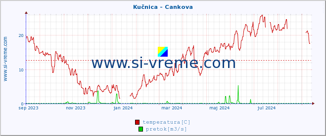 POVPREČJE :: Kučnica - Cankova :: temperatura | pretok | višina :: zadnje leto / en dan.