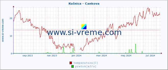 POVPREČJE :: Kučnica - Cankova :: temperatura | pretok | višina :: zadnje leto / en dan.