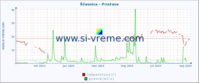 POVPREČJE :: Ščavnica - Pristava :: temperatura | pretok | višina :: zadnje leto / en dan.