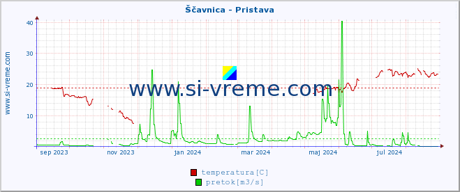 POVPREČJE :: Ščavnica - Pristava :: temperatura | pretok | višina :: zadnje leto / en dan.