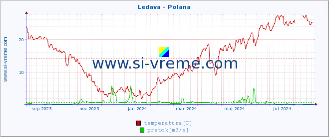 POVPREČJE :: Ledava - Polana :: temperatura | pretok | višina :: zadnje leto / en dan.