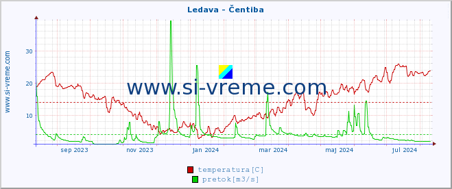 POVPREČJE :: Ledava - Čentiba :: temperatura | pretok | višina :: zadnje leto / en dan.