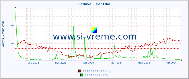 POVPREČJE :: Ledava - Čentiba :: temperatura | pretok | višina :: zadnje leto / en dan.