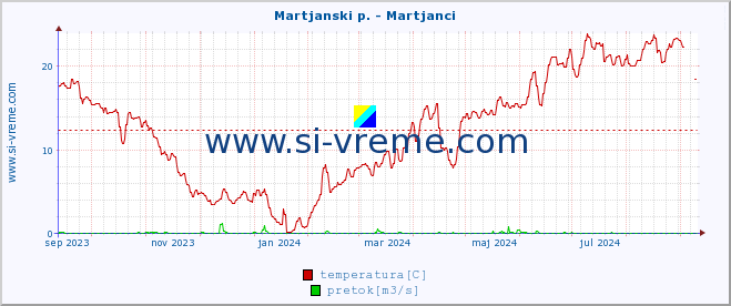 POVPREČJE :: Martjanski p. - Martjanci :: temperatura | pretok | višina :: zadnje leto / en dan.