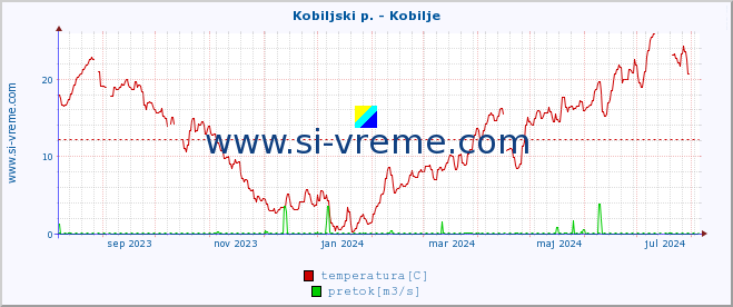 POVPREČJE :: Kobiljski p. - Kobilje :: temperatura | pretok | višina :: zadnje leto / en dan.