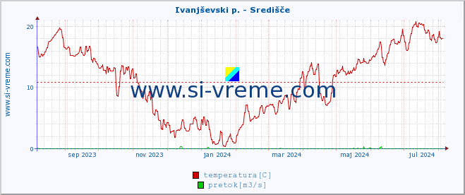 POVPREČJE :: Ivanjševski p. - Središče :: temperatura | pretok | višina :: zadnje leto / en dan.