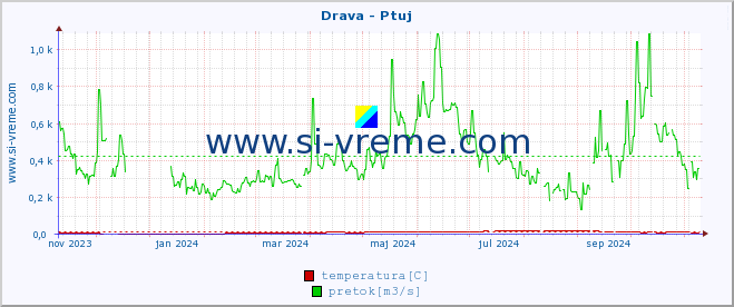 POVPREČJE :: Drava - Ptuj :: temperatura | pretok | višina :: zadnje leto / en dan.