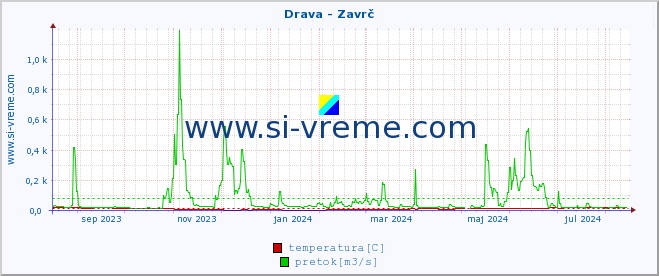 POVPREČJE :: Drava - Zavrč :: temperatura | pretok | višina :: zadnje leto / en dan.