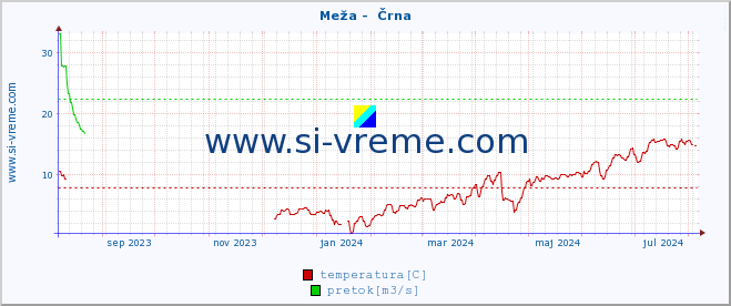 POVPREČJE :: Meža -  Črna :: temperatura | pretok | višina :: zadnje leto / en dan.