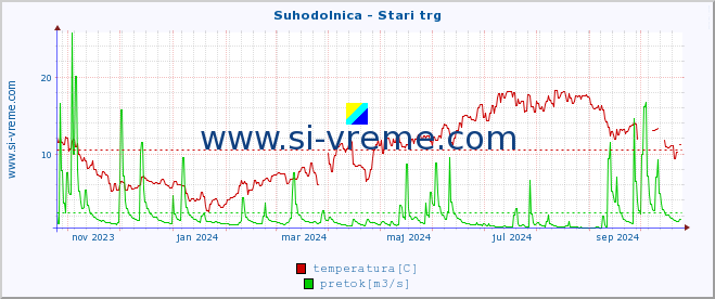 POVPREČJE :: Suhodolnica - Stari trg :: temperatura | pretok | višina :: zadnje leto / en dan.