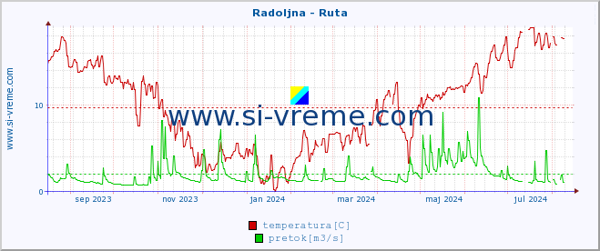 POVPREČJE :: Radoljna - Ruta :: temperatura | pretok | višina :: zadnje leto / en dan.