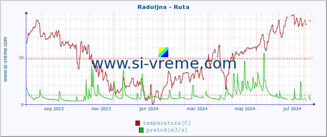 POVPREČJE :: Radoljna - Ruta :: temperatura | pretok | višina :: zadnje leto / en dan.