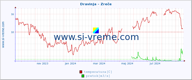 POVPREČJE :: Dravinja - Zreče :: temperatura | pretok | višina :: zadnje leto / en dan.