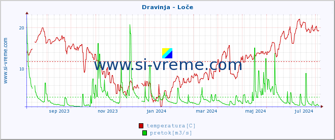 POVPREČJE :: Dravinja - Loče :: temperatura | pretok | višina :: zadnje leto / en dan.