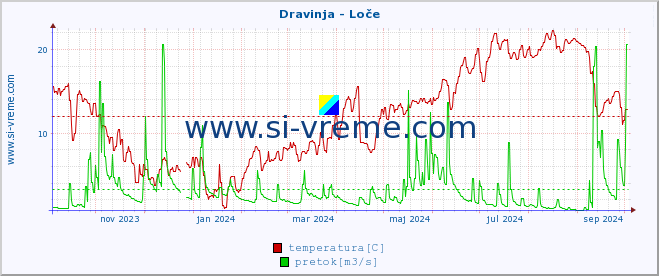 POVPREČJE :: Dravinja - Loče :: temperatura | pretok | višina :: zadnje leto / en dan.