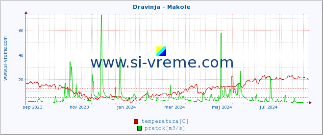 POVPREČJE :: Dravinja - Makole :: temperatura | pretok | višina :: zadnje leto / en dan.