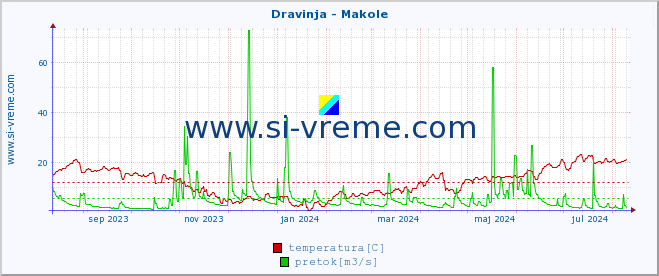 POVPREČJE :: Dravinja - Makole :: temperatura | pretok | višina :: zadnje leto / en dan.