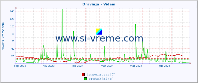 POVPREČJE :: Dravinja - Videm :: temperatura | pretok | višina :: zadnje leto / en dan.