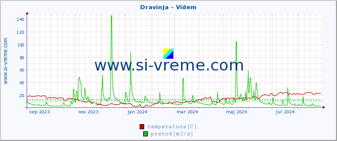 POVPREČJE :: Dravinja - Videm :: temperatura | pretok | višina :: zadnje leto / en dan.