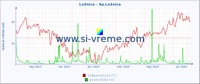 POVPREČJE :: Ložnica - Sp.Ložnica :: temperatura | pretok | višina :: zadnje leto / en dan.