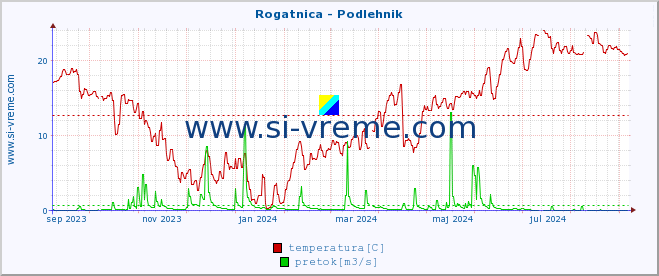 POVPREČJE :: Rogatnica - Podlehnik :: temperatura | pretok | višina :: zadnje leto / en dan.