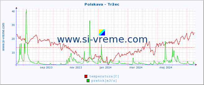 POVPREČJE :: Polskava - Tržec :: temperatura | pretok | višina :: zadnje leto / en dan.