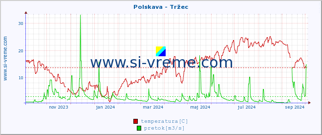 POVPREČJE :: Polskava - Tržec :: temperatura | pretok | višina :: zadnje leto / en dan.