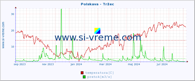 POVPREČJE :: Polskava - Tržec :: temperatura | pretok | višina :: zadnje leto / en dan.