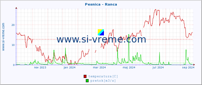 POVPREČJE :: Pesnica - Ranca :: temperatura | pretok | višina :: zadnje leto / en dan.