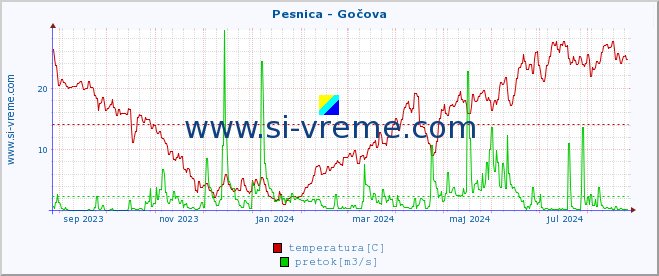 POVPREČJE :: Pesnica - Gočova :: temperatura | pretok | višina :: zadnje leto / en dan.