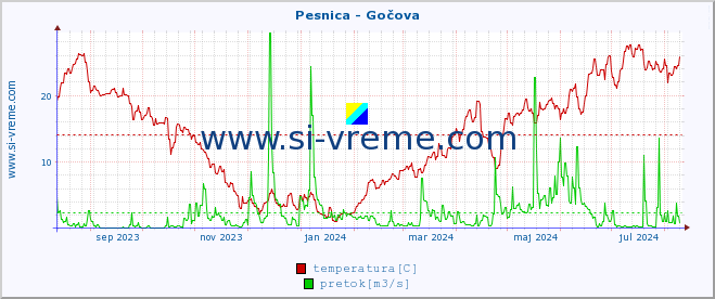 POVPREČJE :: Pesnica - Gočova :: temperatura | pretok | višina :: zadnje leto / en dan.