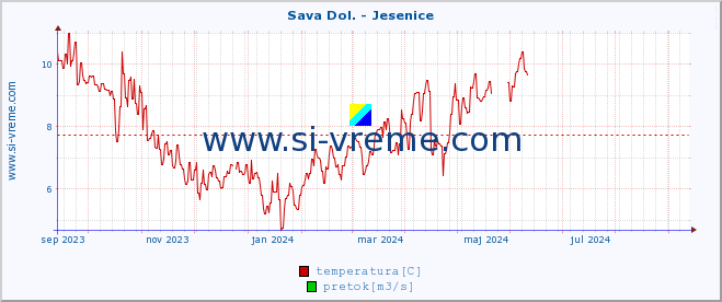 POVPREČJE :: Sava Dol. - Jesenice :: temperatura | pretok | višina :: zadnje leto / en dan.