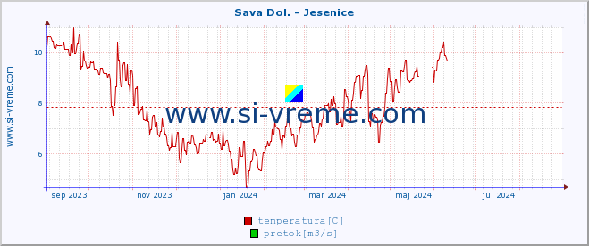 POVPREČJE :: Sava Dol. - Jesenice :: temperatura | pretok | višina :: zadnje leto / en dan.