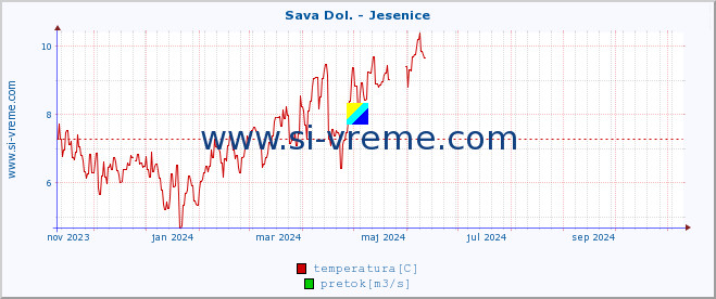 POVPREČJE :: Sava Dol. - Jesenice :: temperatura | pretok | višina :: zadnje leto / en dan.