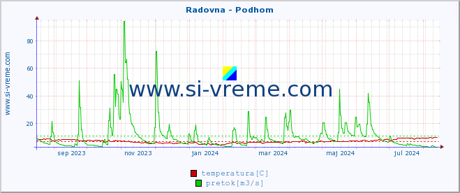 POVPREČJE :: Radovna - Podhom :: temperatura | pretok | višina :: zadnje leto / en dan.