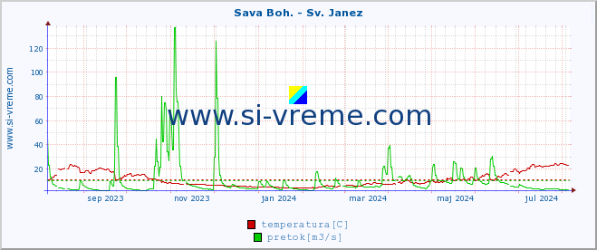 POVPREČJE :: Sava Boh. - Sv. Janez :: temperatura | pretok | višina :: zadnje leto / en dan.