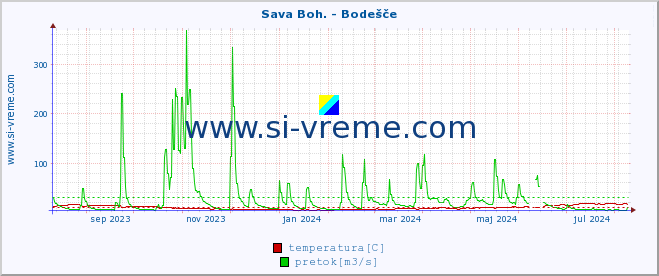 POVPREČJE :: Sava Boh. - Bodešče :: temperatura | pretok | višina :: zadnje leto / en dan.