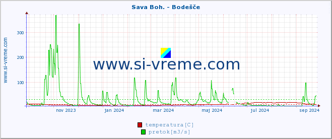 POVPREČJE :: Sava Boh. - Bodešče :: temperatura | pretok | višina :: zadnje leto / en dan.