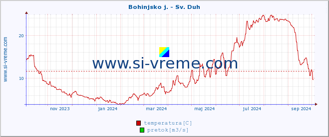 POVPREČJE :: Bohinjsko j. - Sv. Duh :: temperatura | pretok | višina :: zadnje leto / en dan.